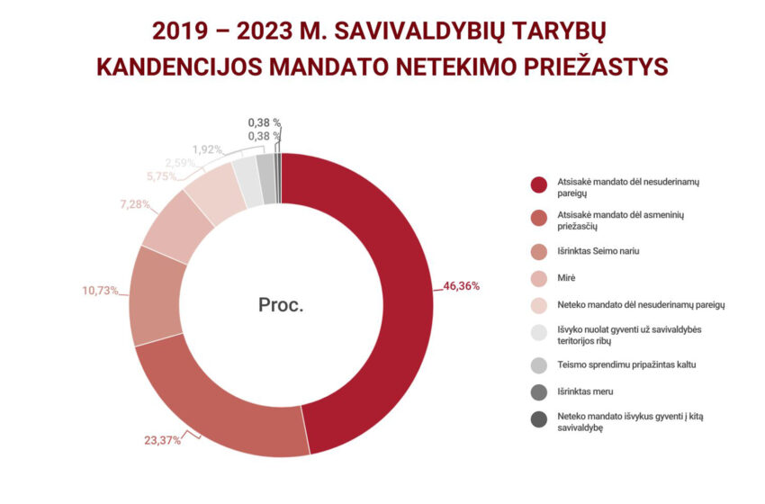  VRK apžvalga: savivaldybių tarybų narių kaita 2019-2023 metais