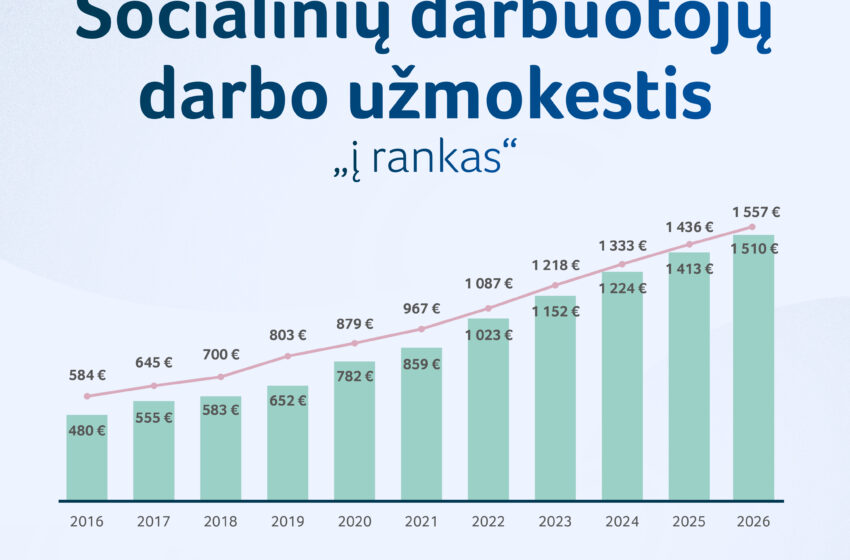  SADM: vidutinis socialinių darbuotojų atlyginimas per metus išaugo 100 eurų, išlieka skirtumai savivaldybėse