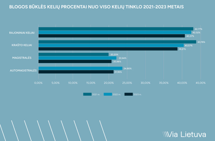  „Via Lietuva“: dėl efektyvesnio planavimo valstybinės reikšmės kelių būklė trečius metus iš eilės išliko stabili, tačiau artimiausi metai – esminiai