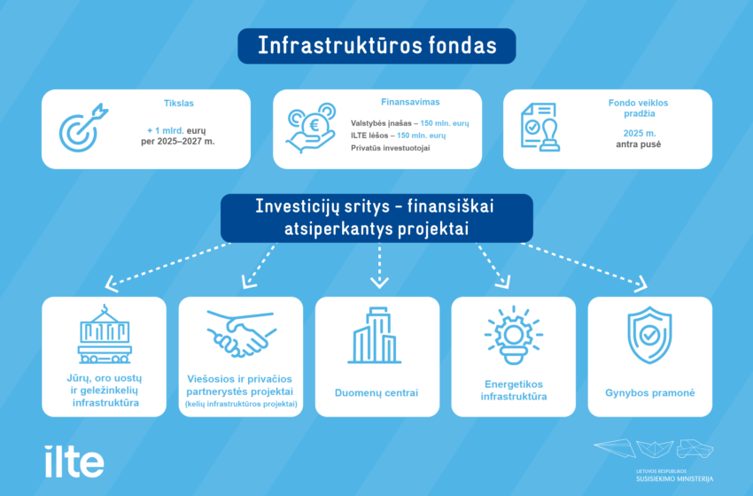  Steigiamam milijardo eurų Infrastruktūros fondui numatoma skirti 150 mln. eurų