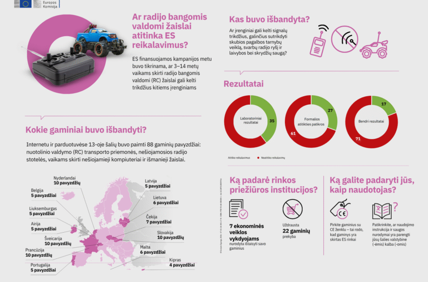  EK tyrimas: 60 proc. patikrintų radijo bangomis valdomų žaislų gali kelti trukdžius kitiems įrenginiams
