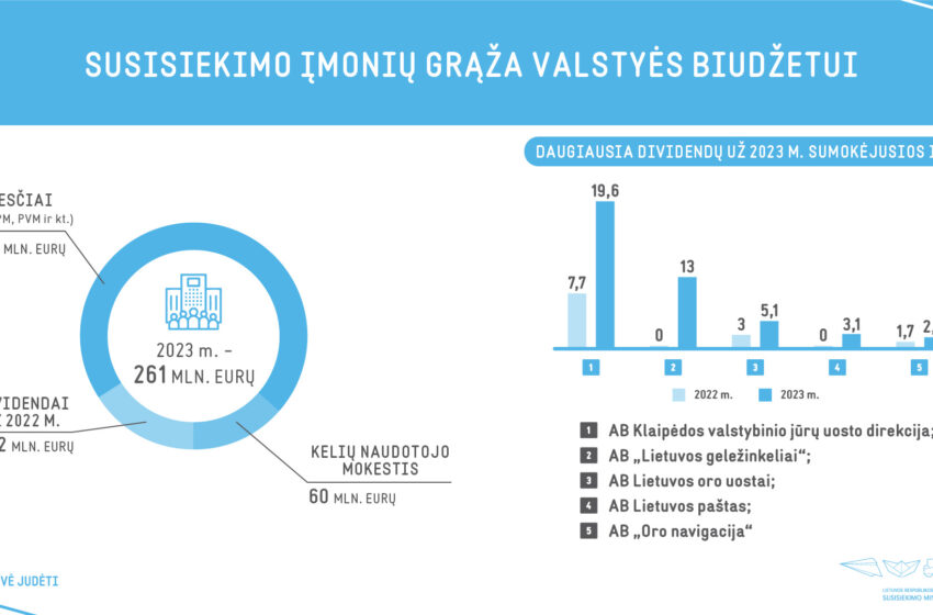  Susisiekimo ministerijos įmonių grąža valstybės biudžetui už 2023 m. – 261 mln. eurų