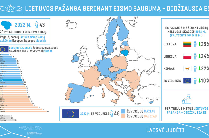  Eismo saugumo srityje Lietuvos pažanga per trejus metus – didžiausia Europos Sąjungoje, pirmą kartą šalies istorijoje esame aukščiau ES vidurkio