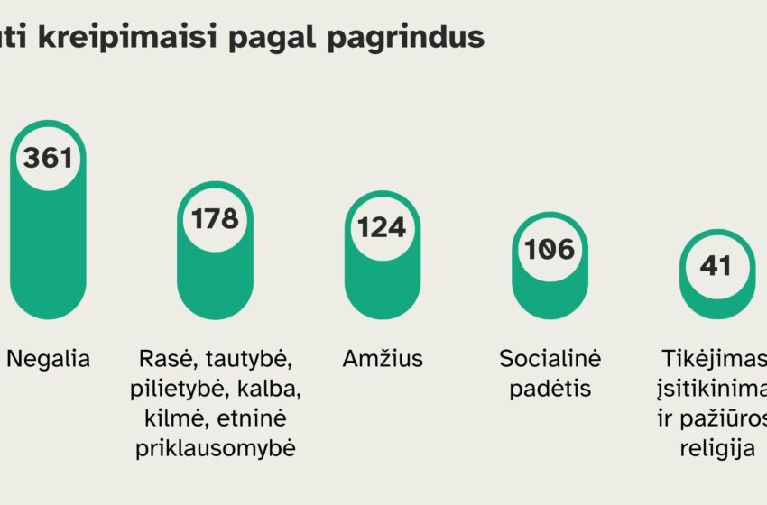  Lygių galimybių kontrolierė: pernai žmonės dažniausiai diskriminuoti dėl lyties