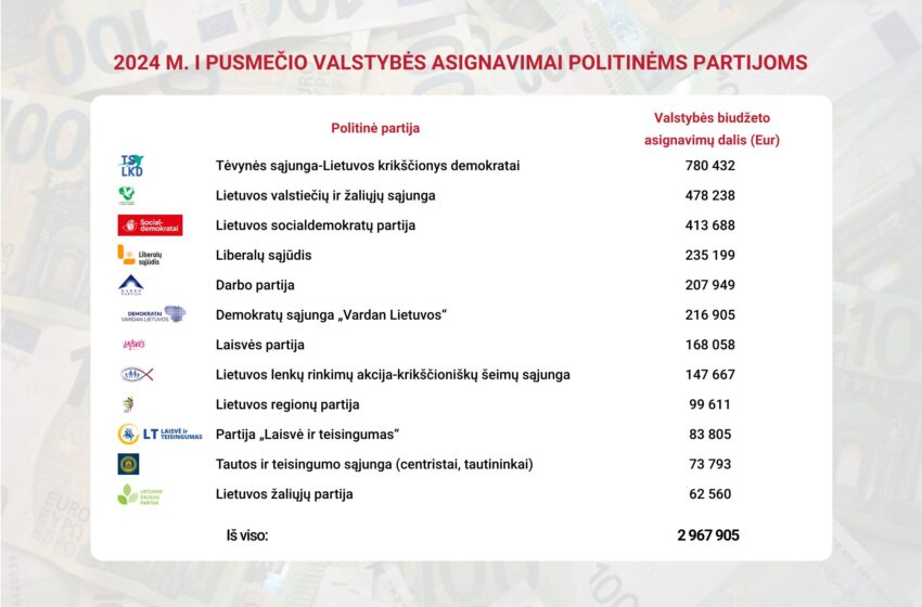  VRK 12 politinių partijų paskirstė beveik 3 mln. eurų