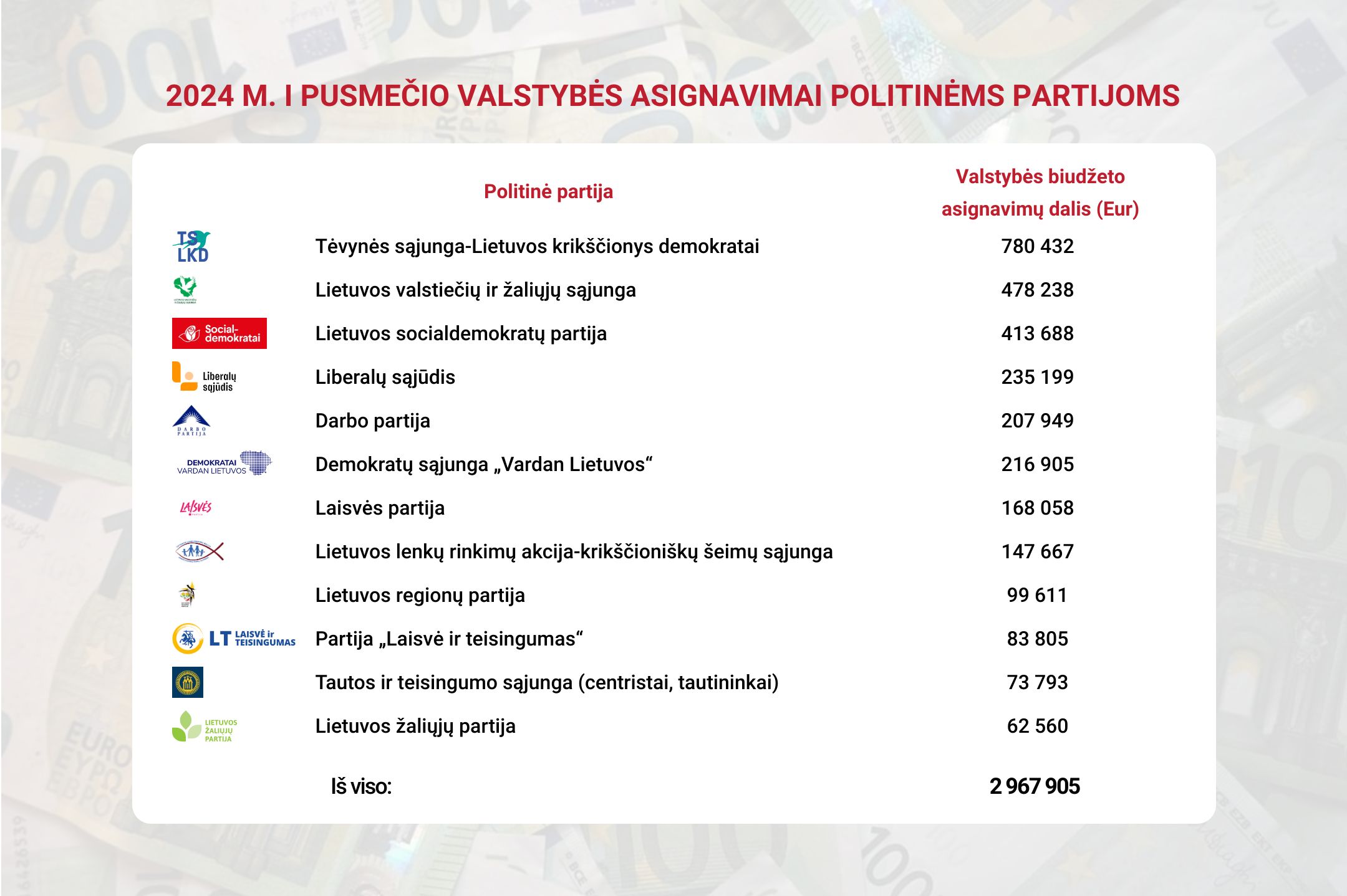 CEC distributed almost 3 million to 12 political parties.  euros