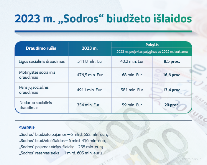  2023 m. „Sodros“ biudžeto pajamos viršys išlaidas, rezervas viršys 1 milijardą eurų